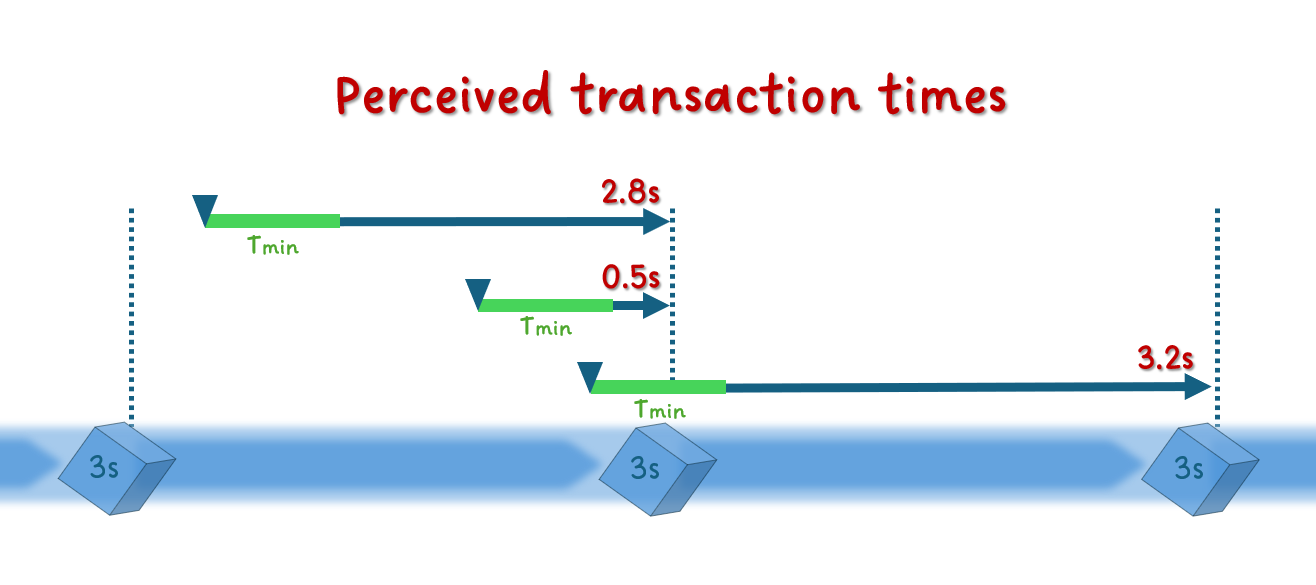 Perceived transaction times relative to block windows