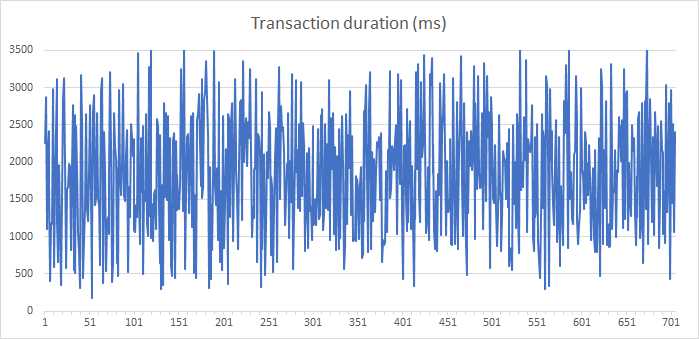 Transaction duration over time